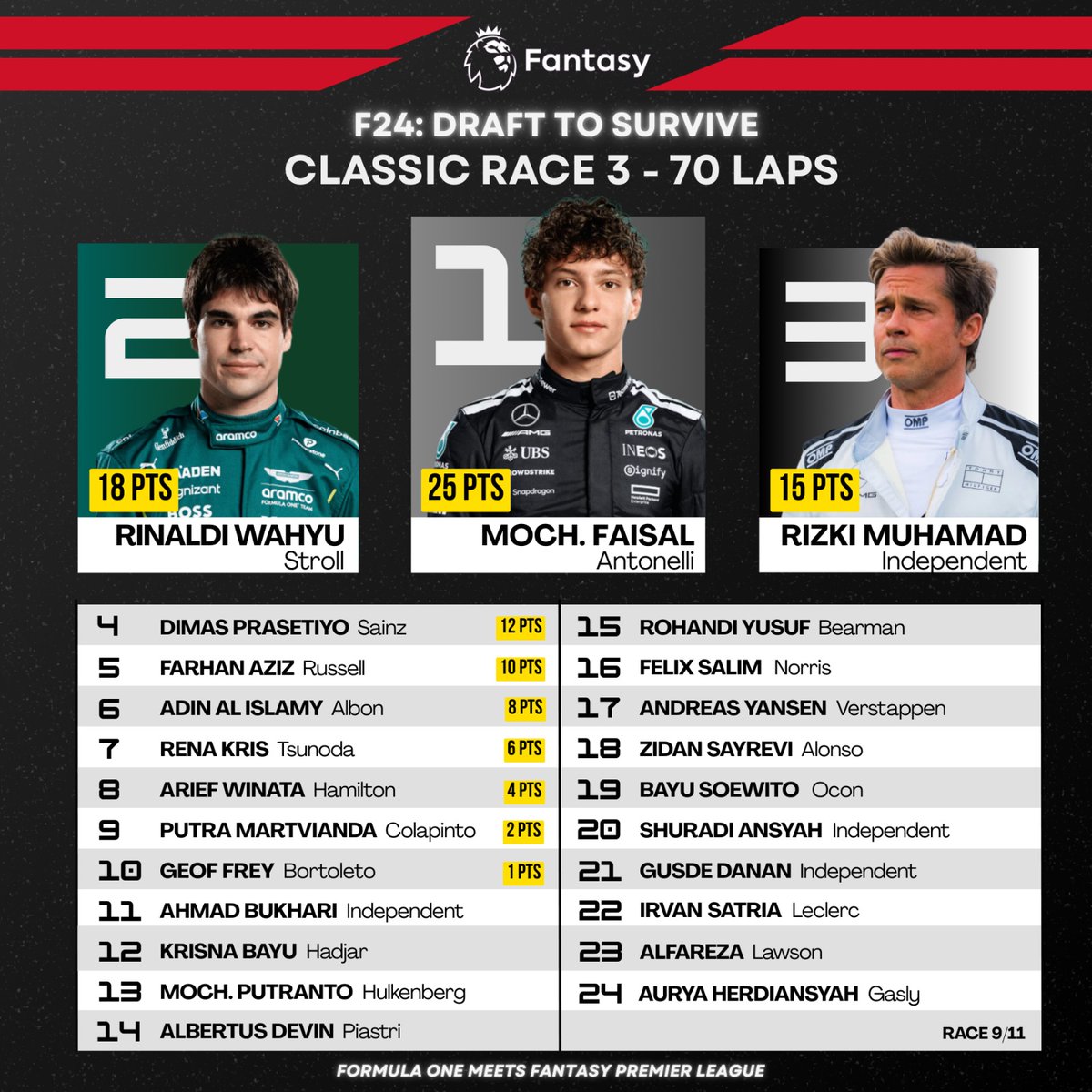 #DraftToSurvive E9 🏁

Wow! <a href="/MpeyAbimanyu/">Mpey</a> did a  stellar job as <a href="/wide_playmaker/">𝖧𝖺𝖿𝗂𝖽 𝖱𝗂𝗓𝖺𝗅𝗂</a>’s test driver for filling his seat. 🏆

Talking about a stellar job, <a href="/naldiarkiat/">RWA</a> &amp; @rizkimn grabbed consecutive podiums in the last two weeks. 🔥

#fpl #fplindonesia