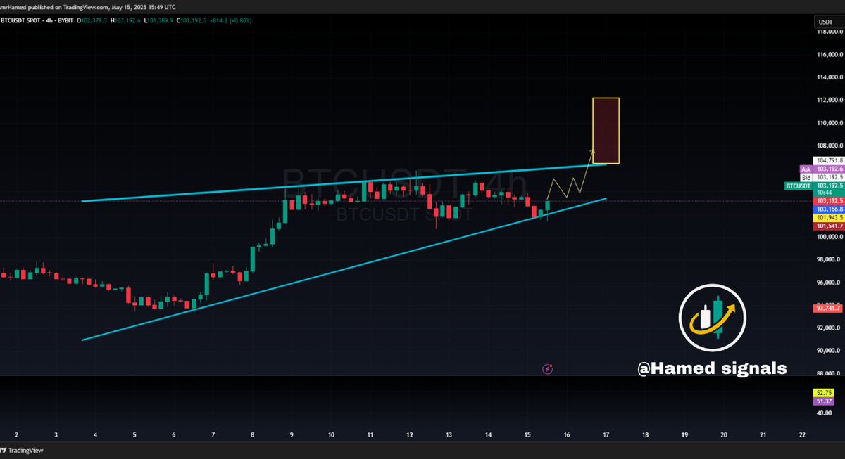 🚨 تحليل #Bitcoin على فريم 4 ساعات

السعر يتحرك داخل قناة صاعدة ويقترب من سقفها عند 104,800 👀
اختراق هذه المنطقة قد يفتح الطريق لموجة صعود نحو 108K–112K 🚀
راقب السلوك السعري بدقة!
#BTCUSDT #Hamedsignals