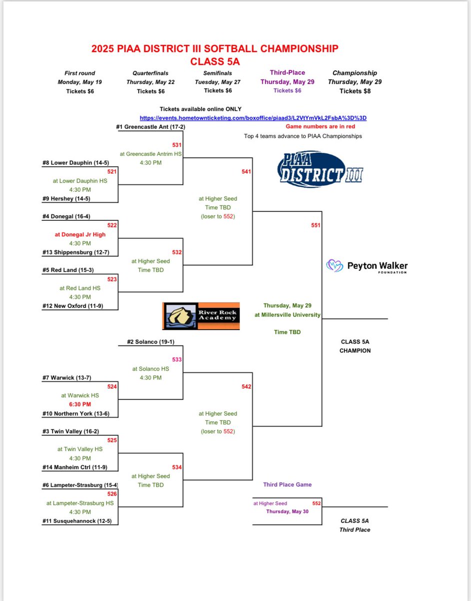 Softball will be the #8 seed and will host Hershey on Monday 5/19 in the PIAA District III 5A opening round. All tickets will be $6 and must be purchased online
