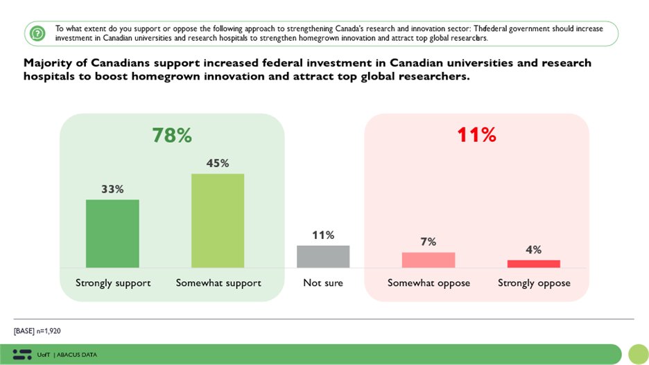 DavidColetto's tweet photo. π§βπ Canadians overwhelmingly support boosting investment in homegrown research and innovation.
78% agree it's essential for long-term economic success.
Our new findings with @UofT: https://t.co/vInJHYxwZP
#InnovationNation #ResearchCanada #cdnpoli https://t.co/evtueSI1JJ
