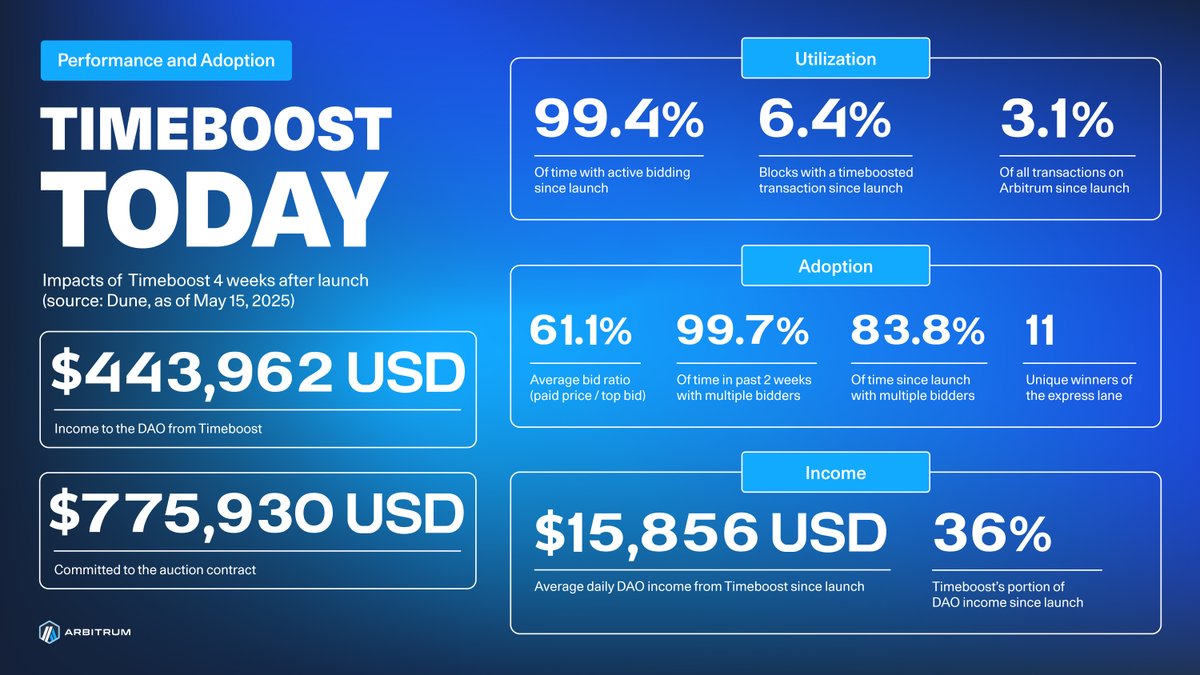 Arbitrum tweet media