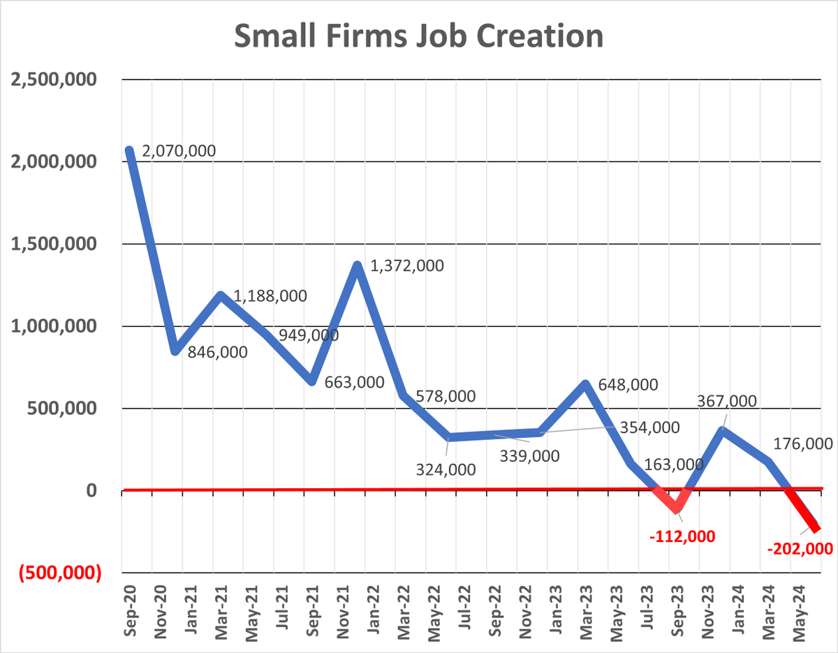 LACommRealty's tweet photo. Small firms create 64% of jobs, on average, but latest numbers show a disaster-with small firm under 249 employees losing 202,000 jobs. https://t.co/s4TJIrKLet