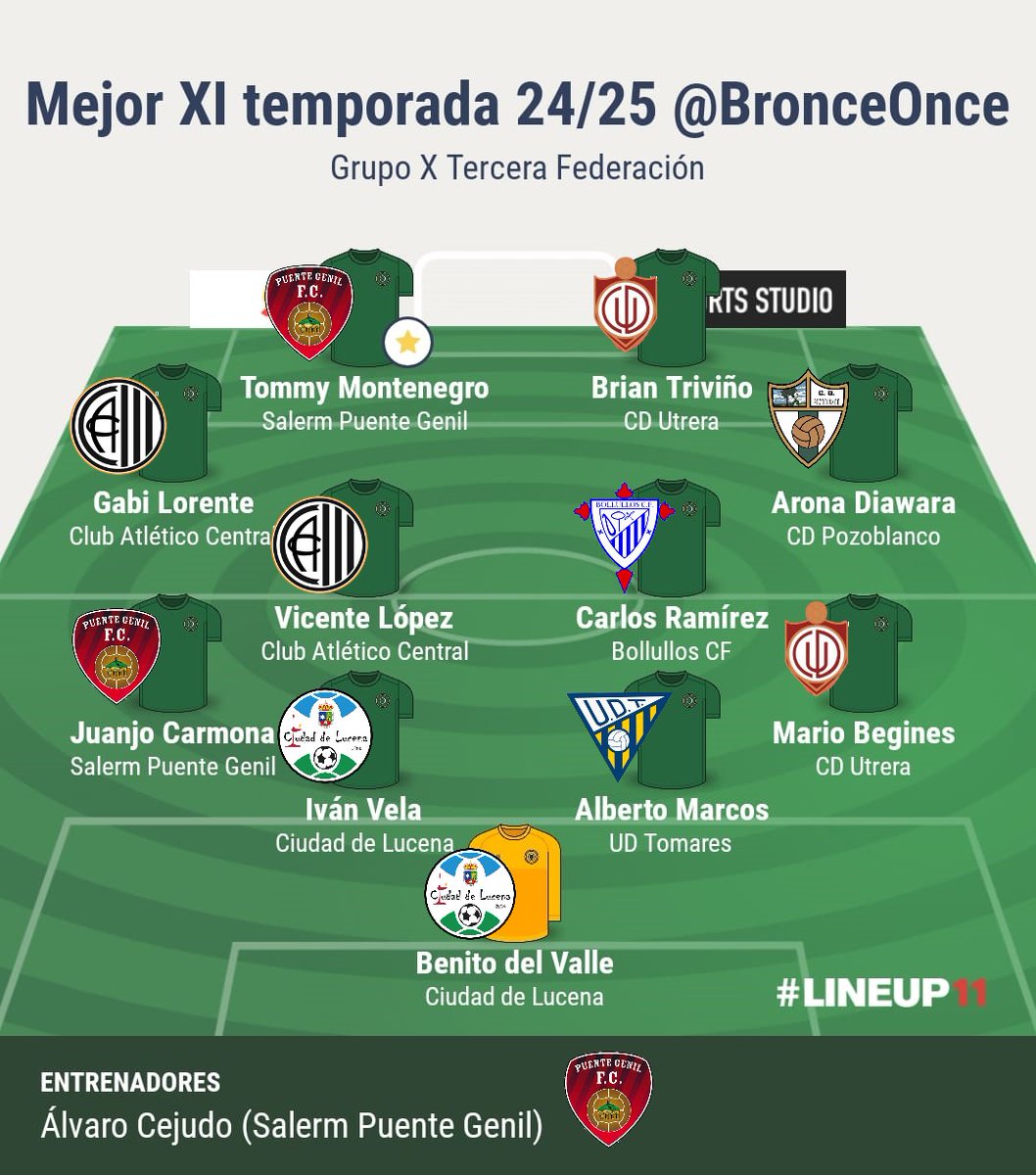 Mejor once temporada 24/25 #Grupo10 de #TerceraFederación #TerceraRFEF.

🧢 Álvaro Cejudo

1⃣ <a href="/BenitoDelValle1/">Benito Del Valle</a> 

2⃣ <a href="/MarioBegines/">Mario22</a> 
3⃣ <a href="/alberto_marcos4/">Alberto</a>
4⃣ <a href="/IvanVela_/">Ivan Vela</a> 
5⃣ <a href="/Juuanjo_6/">Juanjo Carmona</a> 

6⃣ Diawara
7⃣ Carlos Ramírez
8⃣ <a href="/VicenteLG10/">Vicente Lopez</a>
9⃣ <a href="/Gab_Lorente7/">Gabi</a>

🔟 <a href="/oconor44/">brian triviño escrib</a>
1⃣1⃣ <a href="/montenegrish9/">Tomy Montenegro</a> ⭐️