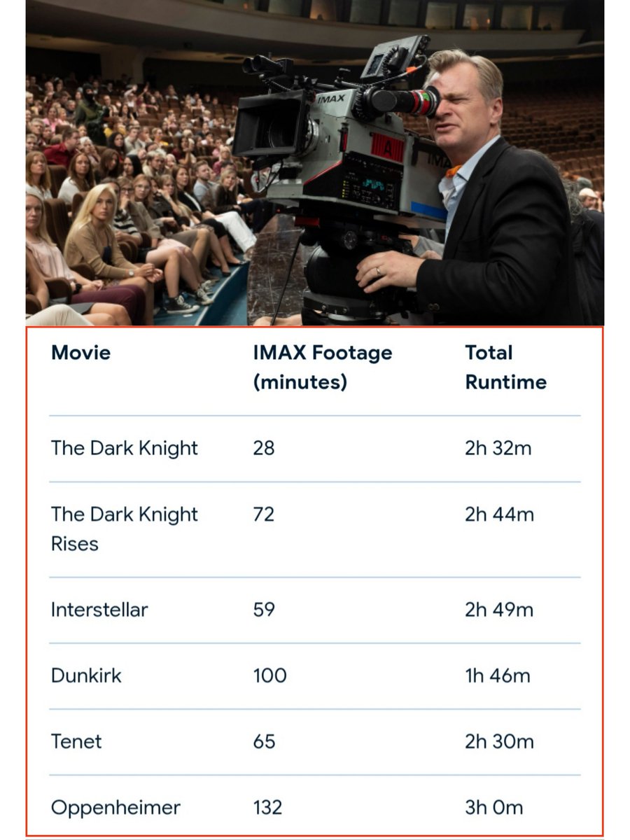 NolanAnalyst's tweet photo. Number of minutes featuring IMAX 70mm scenes in Christopher Nolan’s films. 

THE ODYSSEY will be the first film in cinema history to be shot entirely in IMAX 70mm, and therefore will have no aspect ratio changes. https://t.co/FvIlYZ8BBH