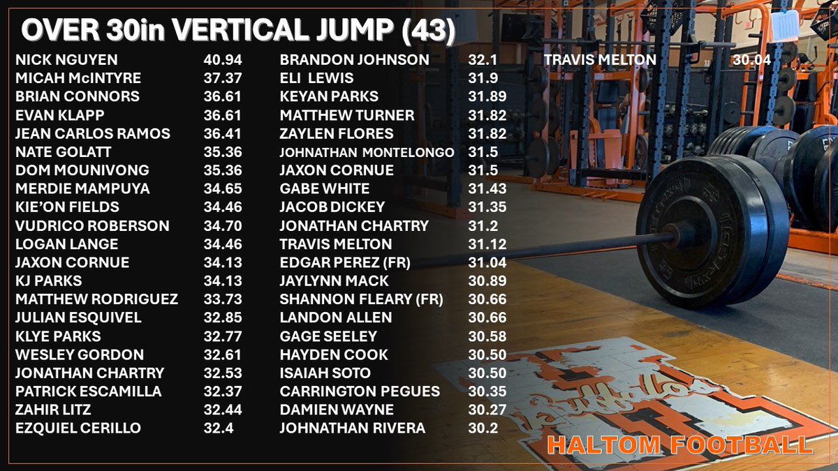Monte Sparkman (@montesparkman) on Twitter photo 👀👀All you guys do is lift. Top 10 fly 10 times from this spring thus far!! 31 at 20MPH or better. 43 at 30in vert or better!! <a href="/Coach_JWTucker/">Coach Tucker - Haltom</a> <a href="/CoachSwanHHS/">Coach Mike Swan</a> <a href="/bondm0812/">Coach Bond</a> <a href="/FootballHaltom/">Haltom Football Boosters</a> <a href="/BrannonJoe/">Coach Brannon-Haltom</a> #BTH #HaltomFamily 👀👀All you guys do is lift. Top 10 fly 10 times from this spring thus far!! 31 at 20MPH or better. 43 at 30in vert or better!! <a href="/Coach_JWTucker/">Coach Tucker - Haltom</a> <a href="/CoachSwanHHS/">Coach Mike Swan</a> <a href="/bondm0812/">Coach Bond</a> <a href="/FootballHaltom/">Haltom Football Boosters</a> <a href="/BrannonJoe/">Coach Brannon-Haltom</a> #BTH #HaltomFamily