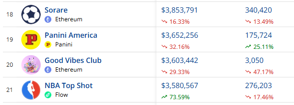 NFTsEveryday's tweet photo. Digital Sports Collectibles continue to perform very well over the past 30 days, let's take a look at the top 3 companies in this space by sales revenue.  

1. @Sorare $3.8M, 340k transactions 
2. @PaniniAmerica $3.6M, 175k transactions
3. @NBATopShot $3.5M, 276k transactions

Very curious as to how @Fanatics will continue the legacy of digital collectibles as they takeover the NBA and NFL license within the next 12 months. 

@michaelrubin would love to get your thoughts here!