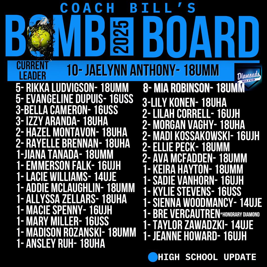 Bomb Board Update
Ansley Ruh smashes her first high school homerun — welcome to the board! Way to go, Ansley!