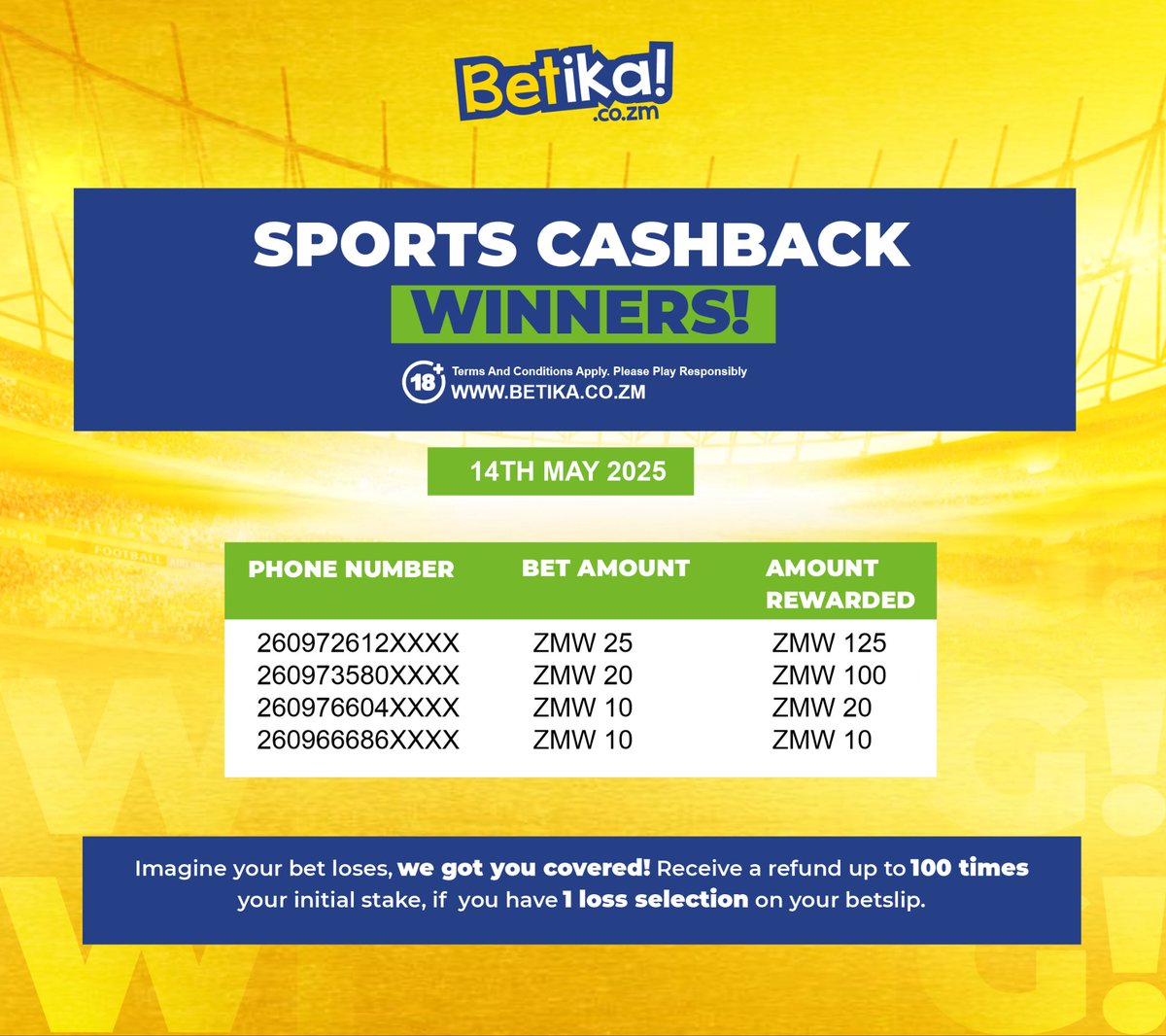 Congratulations to our Sports Cashback Winners!
Here are the lucky winners from 14th May 2025 who got refunded up to 100x their stake – just for missing by one!
Didn’t win? Don’t worry – with Betika, if you lose by one selection, we got you covered!
Try your luck today