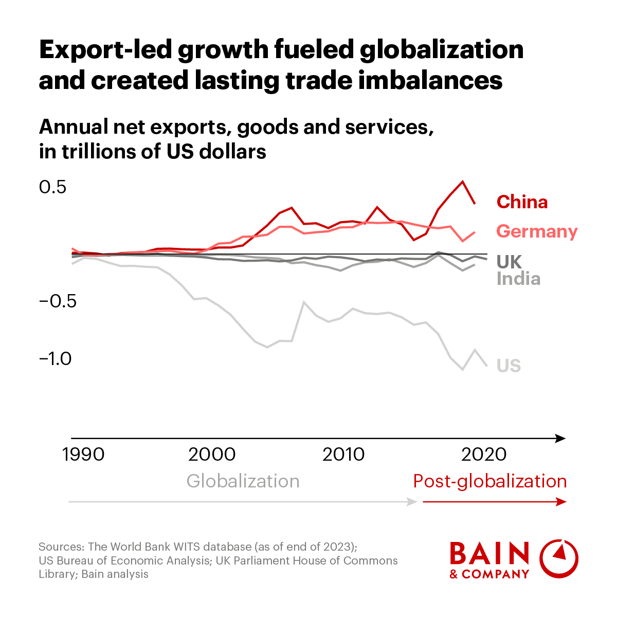 Evolving tariff policies are adding pressure to already-strained utility supply chains.

Utilities that delay their response risk falling behind, while leaders are treating tariffs as both a structural risk and an opportunity to build more resilient, data-driven, and agile supply