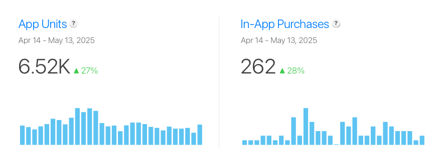 wilterrero's tweet photo. I have 11th mobile apps on my portfolio

Building the 12th while you are reading this

Shaping my path to financial freedom one app at a time

Building a portfolio of apps is the real strategy:

1. Each app is a lottery ticket
   • Some will fail completely
   • Others will generate $100/month
   • A few will become cash cows
   • You can't predict which ones

2. Each failure teaches you something
   • App Store ranking algorithms
   • User acquisition flows
   • Pricing psychology
   • Conversion optimization

3. Building becomes faster
   • First app: 3 months
   • Fifth app: 2 weeks
   • Tenth app: 72 hours
   • Reuse code across projects

4. Your skills become valuable
   • Can't find a job? Build apps
   • Want to freelance? Show your portfolio
   • Need passive income? Multiple apps compound

5 apps × $2k/month average = $10k monthly
No boss. No commute. No limits.

Build 10 simple apps.

One of them will change your life.