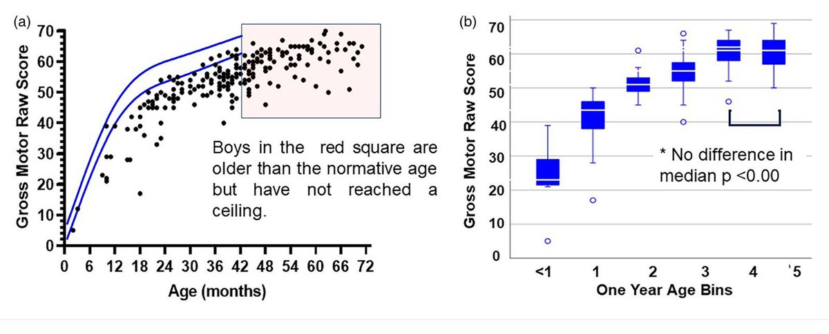 journal_nd's tweet image. Knowledge on early motor milestones in #DMD is limited, but this is essential given increasing newborn screening and earlier ages in clinical trials.
📑 This research study by Lowes et al sheds new light on DMD in &lt;5 year age group.
➡️ Full report here buff.ly/x1Y7sCl