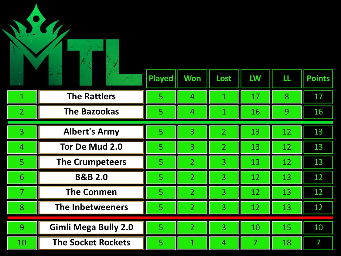 MTL9: WEEK 6 ⚡🎯 Sponsored by Target

Only 4 games remain for each side, and the table is on a knife’s edge!
The Rattlers and The Bazzokas start to pull away, while Socket Rockets claw back vital points to stay in touch with Gimli Mega Bully.
The rest? Separated by just 1 leg.