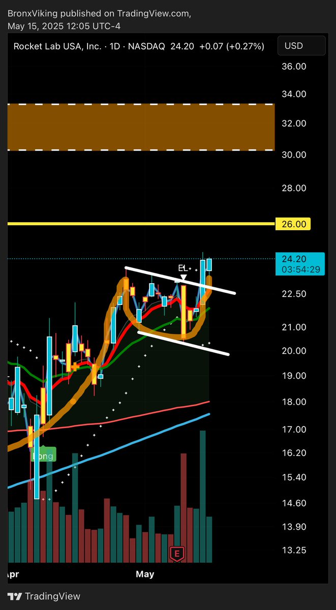 TheBronxViking's tweet photo. $RKLB clean backtest of the flag and now just needs volume to push for the next leg 🚀
Call premiums continue to climb https://t.co/EaPSf3LPGO