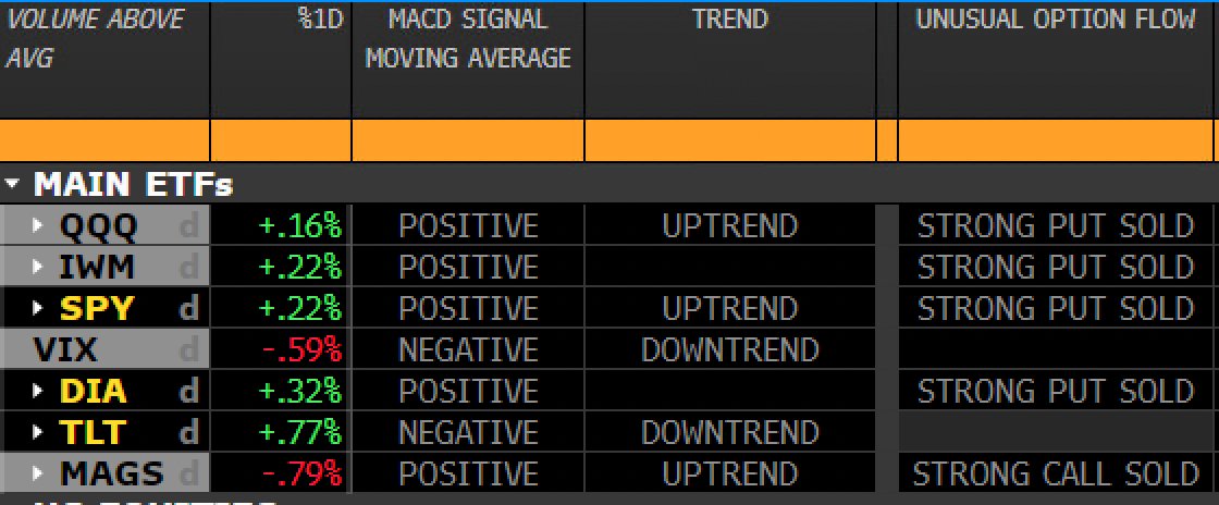 AlessioTMAD's tweet photo. in case you wonder traders keep selling puts, call sold on $MAGS 

tradooors sell puts in uptrend.. quant furus https://t.co/8hNV3w6vQ7