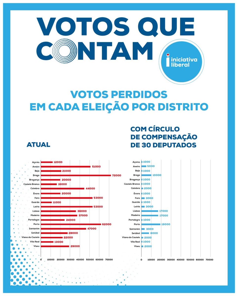 🔴🔵 CÍRCULO DE COMPENSAÇÃO DA INICIATIVA LIBERAL 

Todas as eleições são “perdidos” centenas de milhar de votos que não contribuem para eleger nenhum deputado. 

PS e PSD têm limitado a liberdade política dos portugueses ao não permitirem uma reforma do sistema eleitoral que