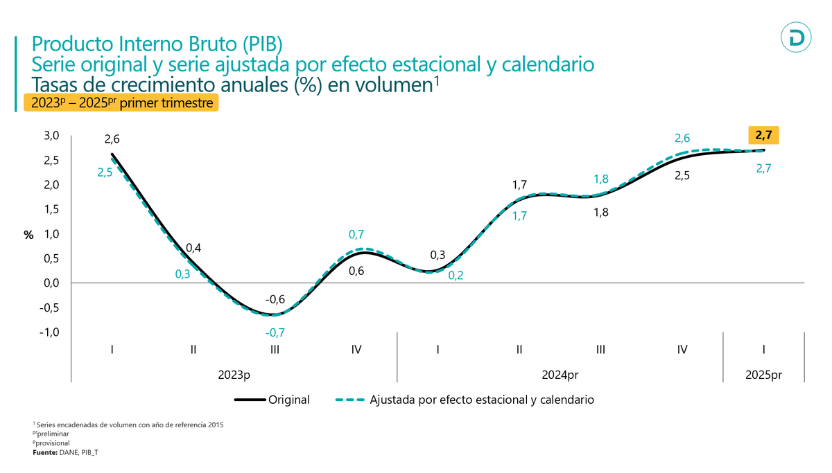 VictorGrosso's tweet photo. Así se ha venido reactivando, trimestre a trimestre, la economía colombiana. Más detalles en @dataiFX https://t.co/BjWnXcjxyv