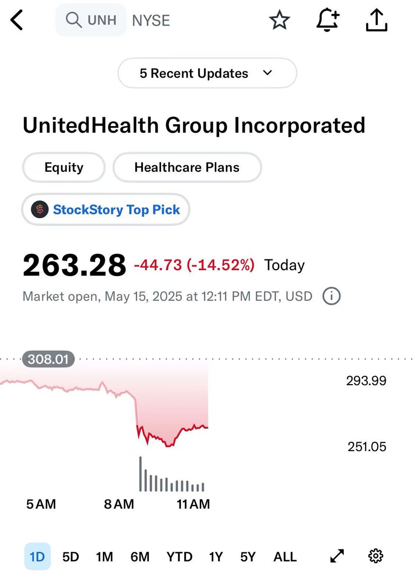 UNH 拥有- 股本回报率为25%。 - 40 多万名员工。 - 超过4000 亿美元的收入。 - 预计每股收益长期增长15%。  然而，它的交易价格却是远期收益的