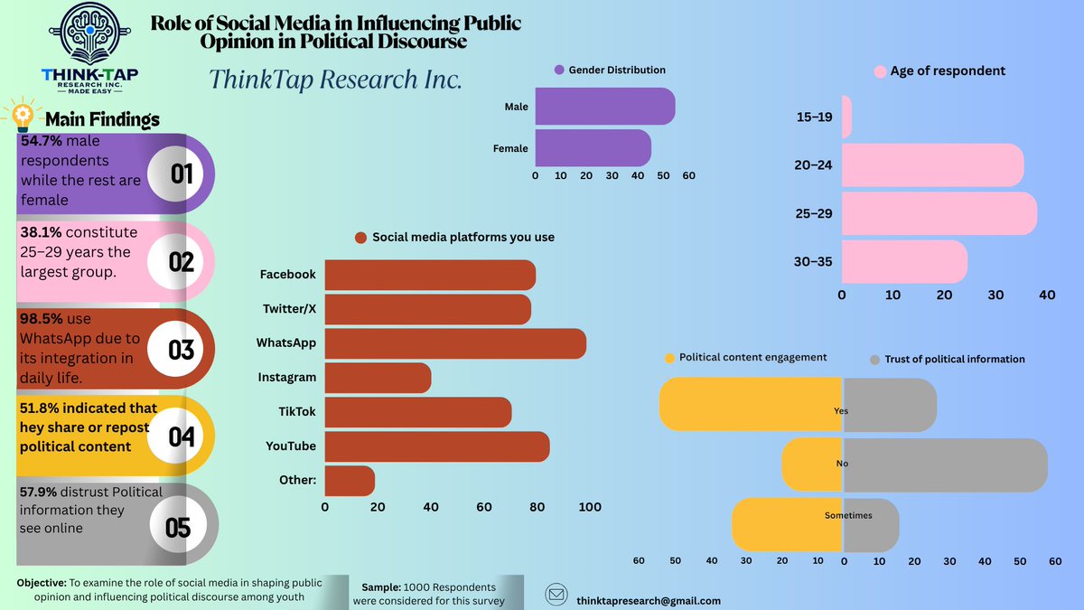 ThinkTapInc's tweet photo. The Algorithm and the Clicks: Examining the Role of Social Media in Youth Engagement and Trust in Political Content in Ghana. (Excerpt)

Social media within Ghana has evolved as a very powerful platform for political engagement, particularly by 15- to 35-year-olds who actively consume, disseminate, and create politics on social platforms like WhatsApp, Facebook, and YouTube. 

With 98.5% of the youth been active 
on WhatsApp.  
From a nationwide survey undertaken by Think-Tap Research, this generation born online is as politically outspoken as it is greatly affected by media online, despite a general distrust of what they provide. 

With over half  (51.8%) regularly share and repost political content on the internet, social sites are not only channels of communication but are educational, mobilization, and civic engagement avenues as well. 

The research highlights a critical imperative for higher-order digital literacy because the gap between distrust in political information ( 58.8%) from the internet and high susceptibility to its effects exposes the youth to misinformation as indicated by some of the respondents.

88.8% however prefer to engage in News and Current Affairs related stories as their type of political stories.

While 79.8% believed that social media has reoriented them about their opinion about politics in Ghana out of which 48.7% have been influenced to discuss and engage political issues.

84.3 of the youth also take the stance that, social media as a platform helps to better their understanding in political issues in Ghana.

Think-Tap Research 
~Made Easy~

#Research 
#GhanaPolitics 
#Ghana