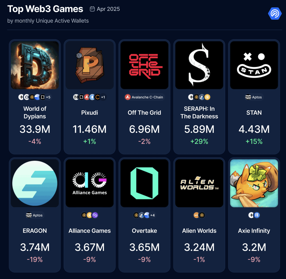DappRadar (@dappradar) on Twitter photo 🎮 Top games in April by monthly active wallets:
<a href="/worldofdypians/">World of Dypians</a> still leads with 33.9M users despite a 4% dip. @PixudiGame follows (11.46M, +1%) and <a href="/playoffthegrid/">Off The Grid</a> holds 3rd with 6.96M.
Biggest mover in top 10? <a href="/Seraph_global/">Seraph</a> - that soared 29% MoM, reaching nearly 6M users. 🎮 Top games in April by monthly active wallets:
<a href="/worldofdypians/">World of Dypians</a> still leads with 33.9M users despite a 4% dip. @PixudiGame follows (11.46M, +1%) and <a href="/playoffthegrid/">Off The Grid</a> holds 3rd with 6.96M.
Biggest mover in top 10? <a href="/Seraph_global/">Seraph</a> - that soared 29% MoM, reaching nearly 6M users.