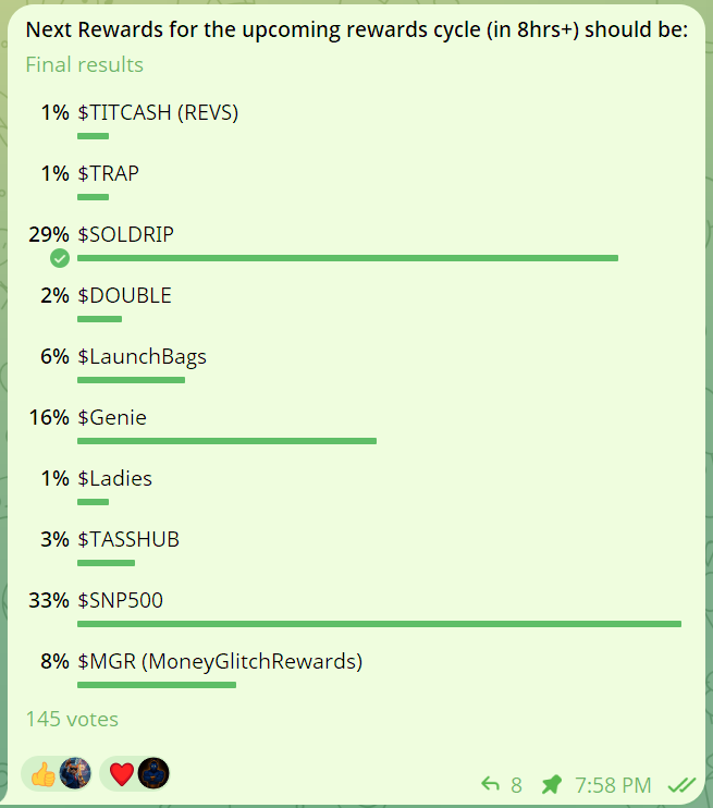 Final results are in! Congratulations to #SNP500 (<a href="/snp500solana/">SNP500 TOKEN</a>) for winning our rewards poll!

Rewards have been updated to begin distributing SNP500 tokens to #LaunchBags holders and this will run for the next 8-12+hrs!

A new poll will be setup that will determine the next