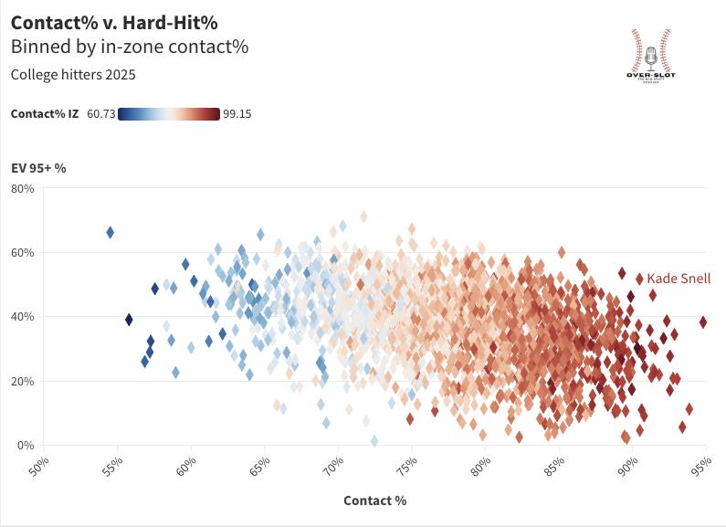 Not enough love being given to Alabama OF Kade Snell. His ability to control the zone + produce loud results stands out.

.390/.482/.631 w/10 homers. 32 BB and 14 K.

One of the more appealing seniors in this draft class. Could be a priority money-saver in rounds 6-10.