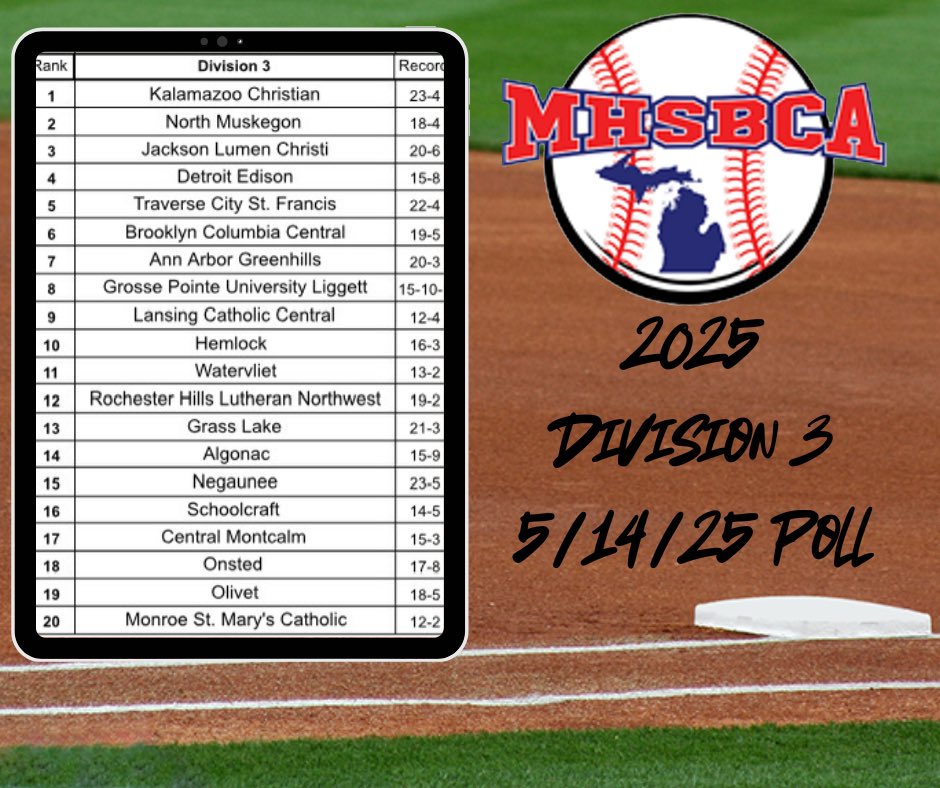 MHSBCA1's tweet photo. MHSBCA Polls Week of 5/14/25 https://t.co/Z3PFkRGI3e