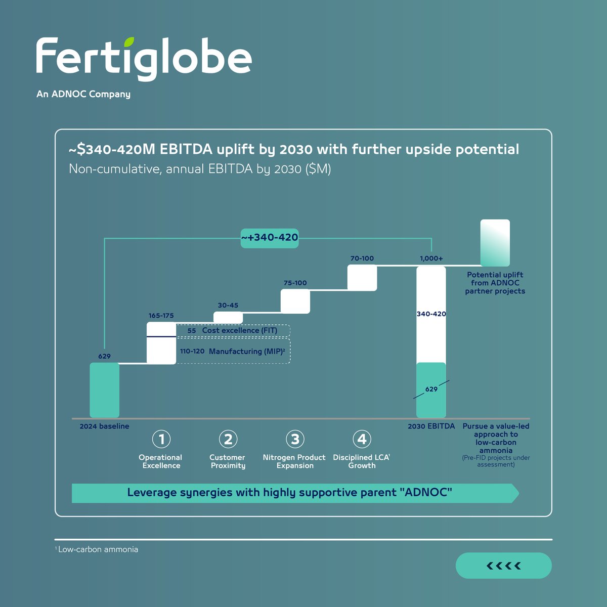 Fertiglobe’s Grow 2030 strategy is built on four strategic pillars, driving a ~$340-420 million EBITDA uplift by 2030.

Our focus is on ⚙️ manufacturing and cost excellence, 🌍 maximising netbacks and proximity to customers, 🌱expanding our nitrogen portfolio and 🧪pursuing a