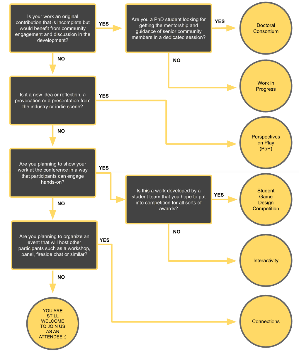 📢There are lots of ways to share your work with the #CHIPLAY2025 community. We’ve put together this guide of our Companion Tracks to help decide where best to submit your work: chiplay.acm.org/2025/companion…

There's still time to submit! The Companion Track deadline is June 4!