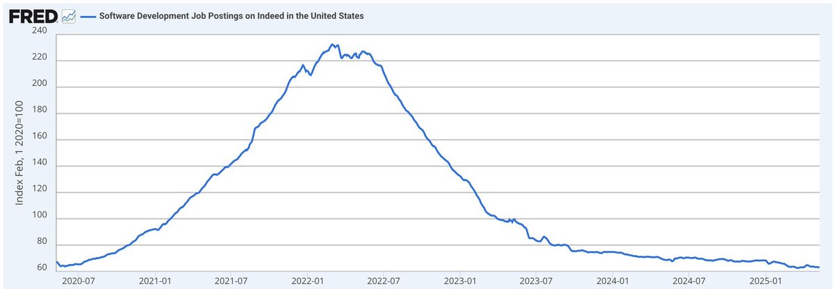 what's this trend really mean?

i interpret it as: companies over-hired software engineers during covid.

i hear a lot of folks interpret it as "AI is taking engineering jobs"

the latter may happen, but i don't think it's happened yet.