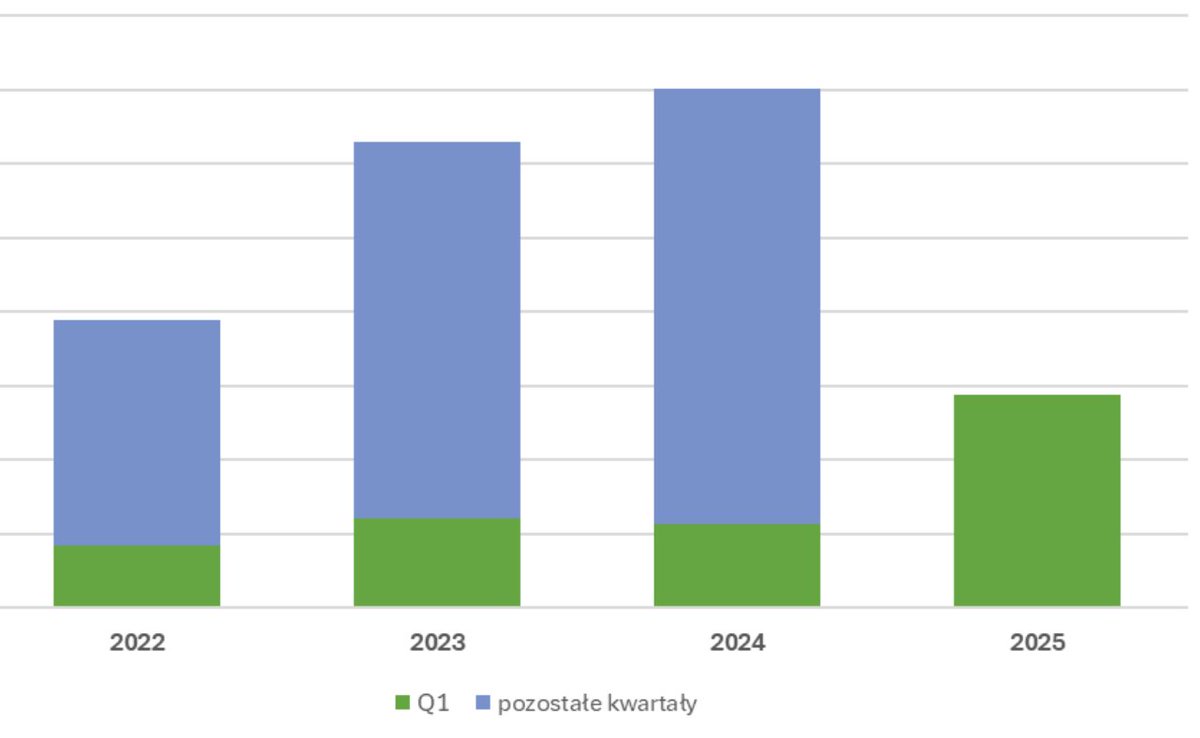 Świetny Q1 '25  📈 dla <a href="/meetsilvair/">Silvair</a> Produkcja urządzeń naszych klientów z licencją #Silvair urosła blisko 3 x vs Q1 '24🚀 #akcje #gpw #gielda Silvair, Inc #WSE: SVRS