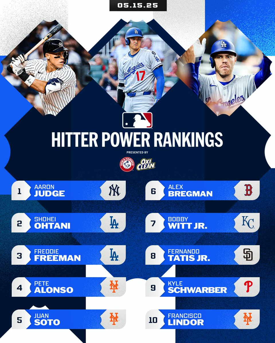 MLB's tweet image. Aaron Judge’s dominance keeps him atop this week’s Hitter Power Rankings 💪