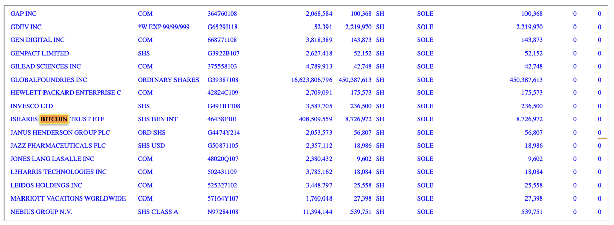 Mubadala Investment, ein Staatsfonds von Abu Dhabi, hat im ersten Quartal seine Bitcoin-Position weiter ausgebaut. 🛒👀

Ende 2024 hielt der Fonds noch 8.235.533 $IBIT-Anteile.

Zum 31. März 2025 waren es 8.726.972 – also 491.439 mehr.

Diese Position ist heute 511 Mio. $ wert!