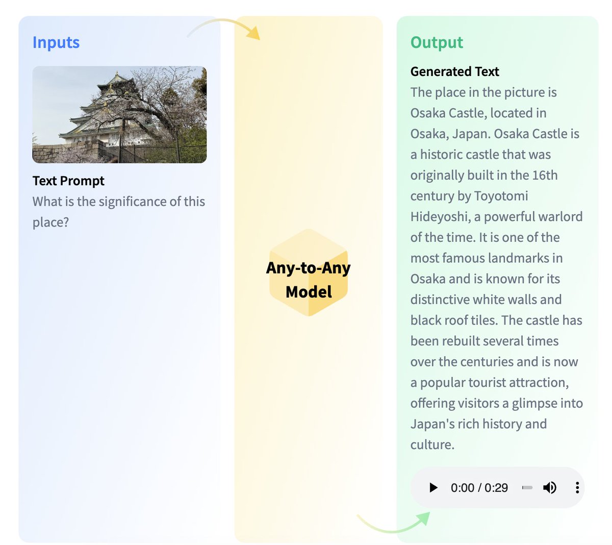 merve (@mervenoyann) on Twitter photo is this.. AGI? 😮
meet any-to-any models on <a href="/huggingface/">Hugging Face</a>, models that take in and output multiple modalities (e.g. a model that takes image + text input and responds with speech!)
we've shipped a beginner friendly doc on everything you need to know, on the next one ⤵️ is this.. AGI? 😮
meet any-to-any models on <a href="/huggingface/">Hugging Face</a>, models that take in and output multiple modalities (e.g. a model that takes image + text input and responds with speech!)
we've shipped a beginner friendly doc on everything you need to know, on the next one ⤵️