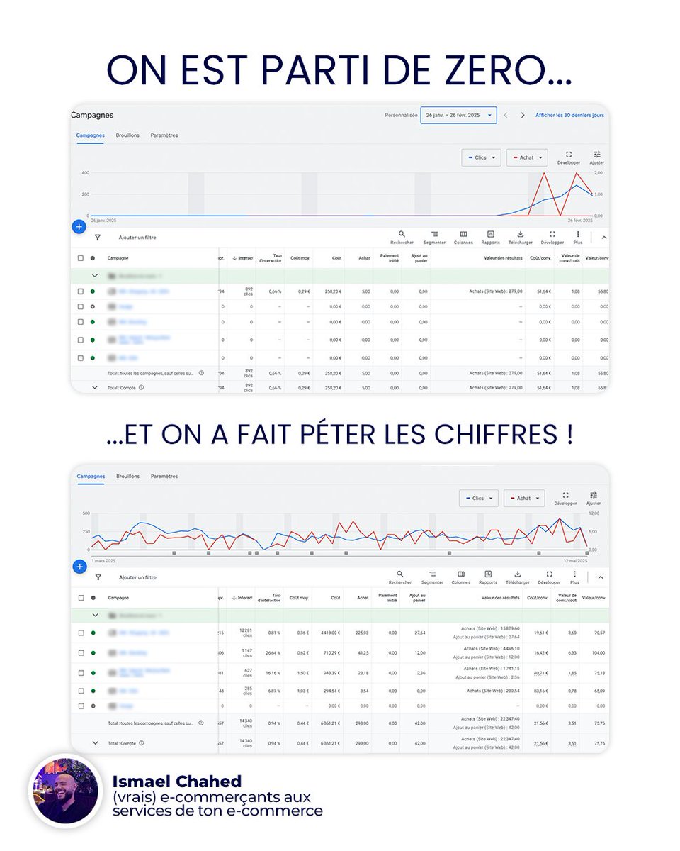 Partir de zéro en Google ads et faire exploser les chiffres 🧨

Avant : pas de campagnes Google, pas d’historique.

Après : tracking clean, audiences bien segmentées, ROAS en feu 🔥

Comme quoi, une vraie stratégie change tout.

👉 Tu veux faire pareil ? Prends contact !