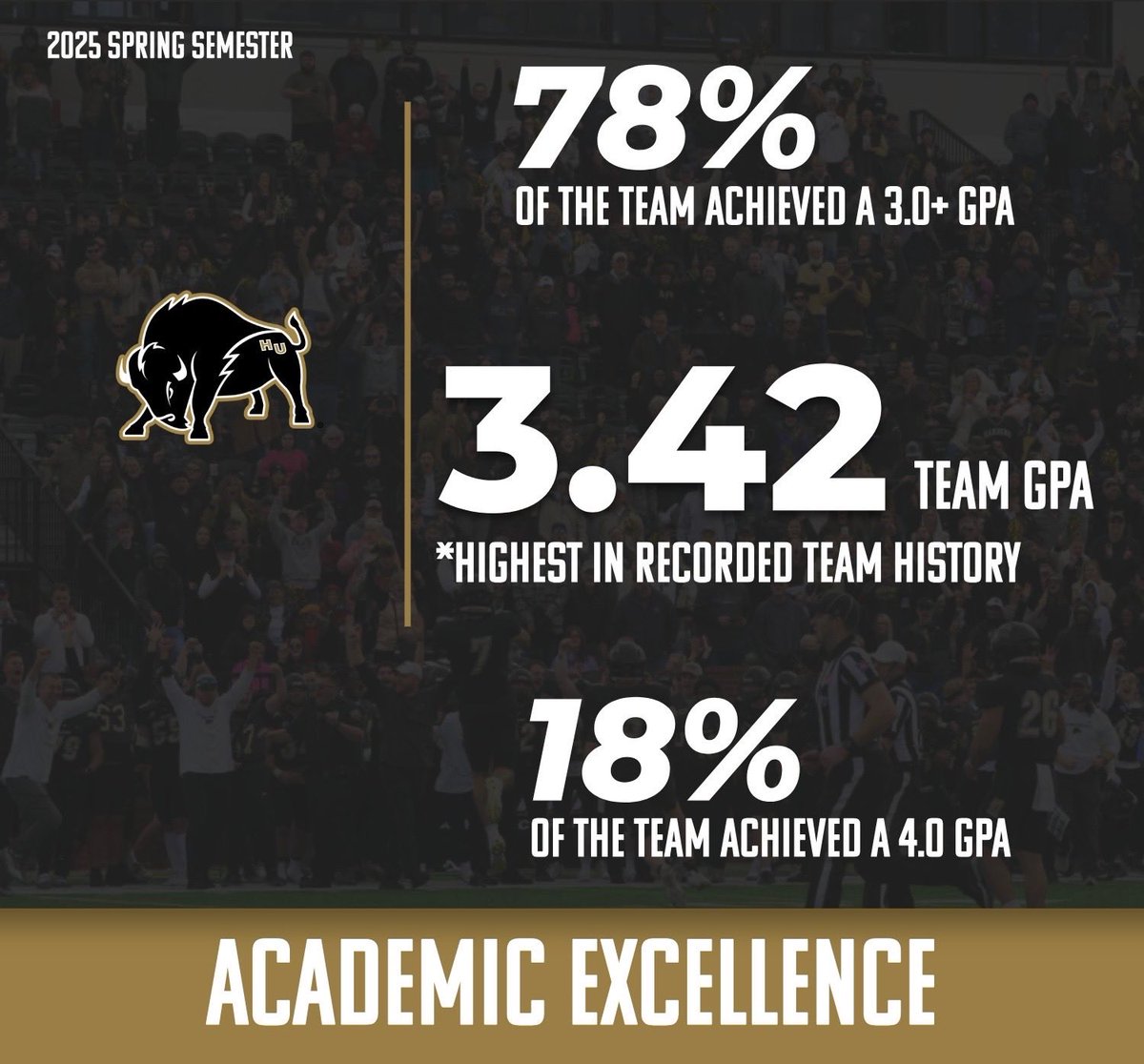 Paul Simmons (@paulsimmonshu) on Twitter photo I’m betting this is the  highest team GPA of any top 10 team in D2 history!!!
27-2 on the field in last 2 years, CRUSHING it off the field as well.   Really proud of these young men!! I’m betting this is the  highest team GPA of any top 10 team in D2 history!!!
27-2 on the field in last 2 years, CRUSHING it off the field as well.   Really proud of these young men!!