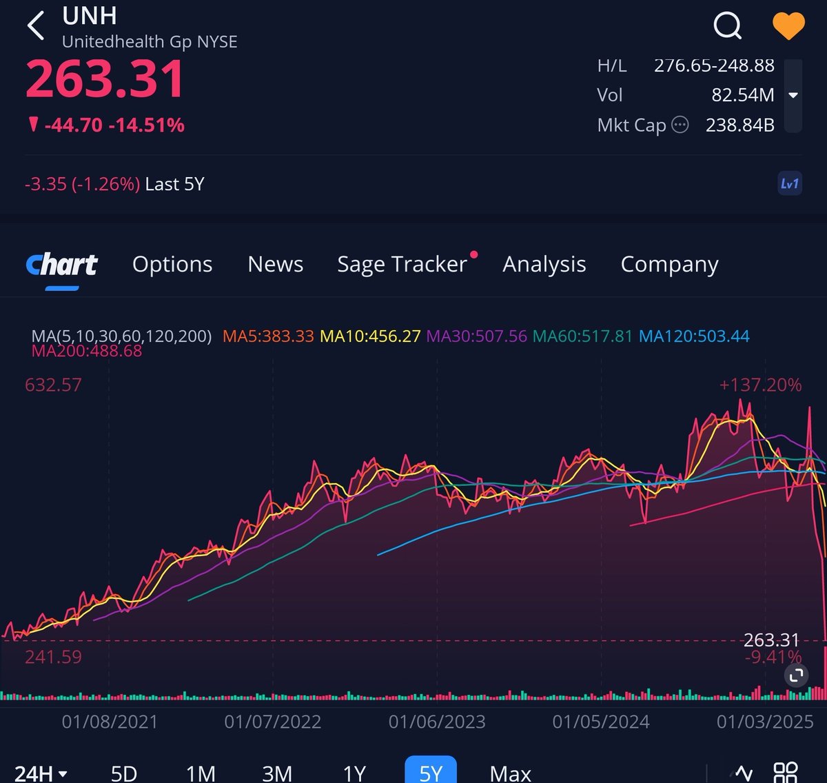 대표적인 우량주의 폭락이 참 무섭습니다. 5년 간의 상승이 한달만에 물거품이 되는 느낌이랄까요. 가이던스 철회 & CEO 퇴임 &  예상치 못한 메디케이드 지출 증가로 마진 축소...이 정도의 하락이 정당화될까 싶기도 한데, 저는 보험주