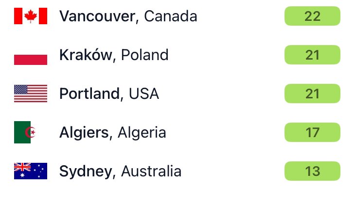 Here are the top 5 major cities that are experiencing good air quality. To view your air quality, download our free app.
#AirQuality #CleanAir #AirAwareness

iqair.com/us/air-quality…