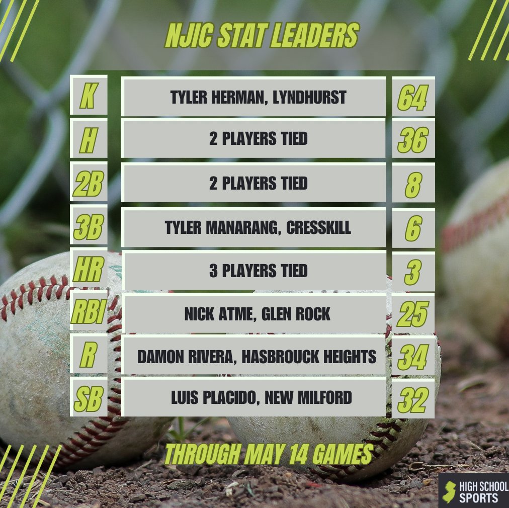 ⚾️ NJIC stat leaders, May 15

<a href="/LyndHS_Baseball/">Lyndhurst Baseball</a> <a href="/tylerherman_1/">Tyler Herman</a> <a href="/amuggeo34/">Alex Muggeo</a> <a href="/Nickatme10/">Nicholas Atme</a> <a href="/NMHSBaseball/">New Milford Baseball</a> 

Full leaderboard: nj.com/highschoolspor…