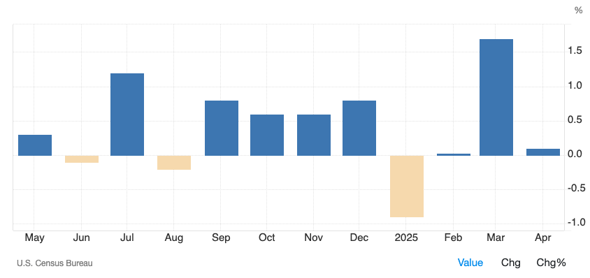 ajnumber90's tweet photo. US retail sales +0.1% MoM in April vs flat exp, after +1.7% in March. 
Gains: food &amp; bev +1.2%, building &amp; garden +0.8%. Drops: sporting goods –2.5%, misc stores –2.1%. 
Core ex-food/auto/build mat/gas –0.2% vs +0.3% exp. https://t.co/JcmrYeuVNh