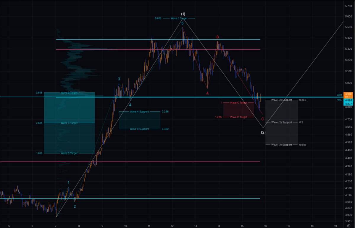 IvanM10529875's tweet photo. ⚛️ $ATOM ,  Time Frame: 4h 📈

📊      After extremely shallow and quick Wave 4 ATOM price (almost) reached one of the typical targets for Wave 5 and began a correction. 
 🔍     So far it's a 3 wave move that could be ABC zig-zag with typical target for Wave C (in red) around $4.8, which corresponds with 0.382-0.5 Fib support for Wave (2) (in white). 
 💹     Also in the same zone we have VAH for the current range as well as the VAL for the uptrend Volume Profile which also can act as support.

#Atom #Crypto #TechnicalAnalysis #WaveAnalysis #Fibonacci #trading #NFA #Cosmos