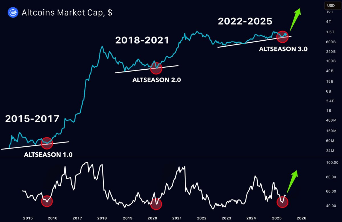 Danny_Crypton's tweet photo. ALTSEASON 3.0 STARTS NOW!

$BTC dominance peaked... Alts loading for liftoff.

In 2017 and 2021, I turned $212 into $216,488 in just days.

Here's 10 right lowcaps that will make 150x-300x now 🧵👇 https://t.co/R6sMp1ItgV