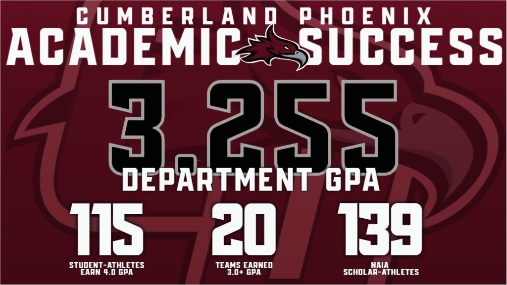 📚🔥 Another strong semester in the books for Cumberland Athletics!

Our student-athletes posted a 3.255 term GPA this spring, with 115 Phoenix earning a perfect 4.0! 💯

20 teams recorded a 3.0+ GPA, led by Women’s Golf with a 3.73!

➡️ tinyurl.com/ykk8gn36