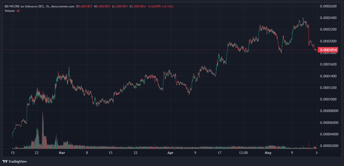 bugsbunny_haha's tweet photo. Bugs Bunny, what's next, dude? With @PipiTools and @FalcoX_Corp supporting you, what's the next move? #CORE $CORE #coretoshis https://t.co/N9FswuO1Ku