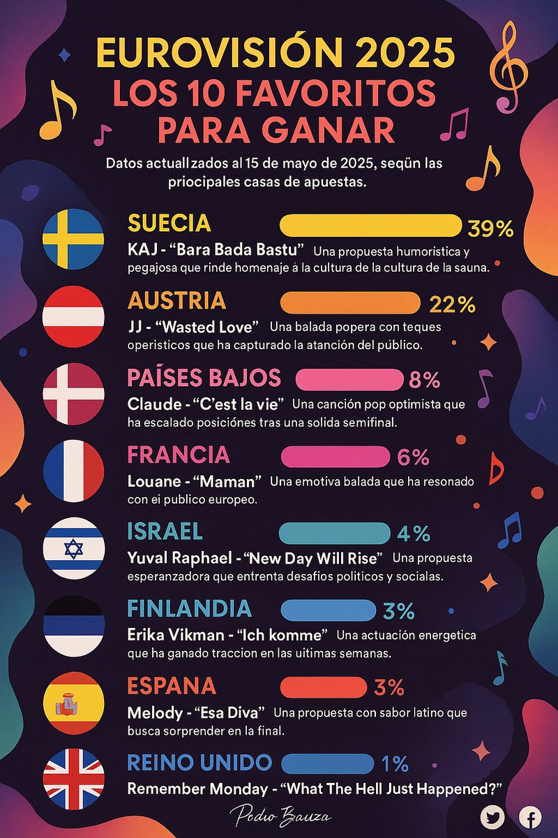 #Eurovision2025 #Eurovision