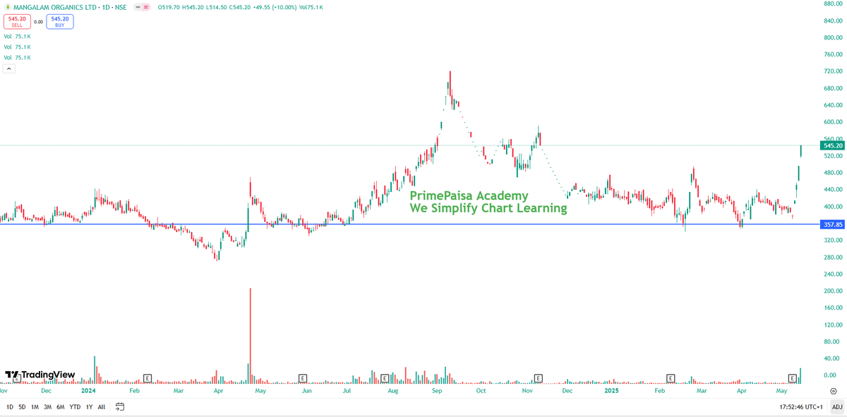 EyeOn_Trade's tweet photo. #Mangalam Organics Ltd #MANORG
Market CapβΉ 466 Cr.
DebtβΉ 272 Cr.
NO BUY SELL HOLD REC! https://t.co/KxxvffdZll