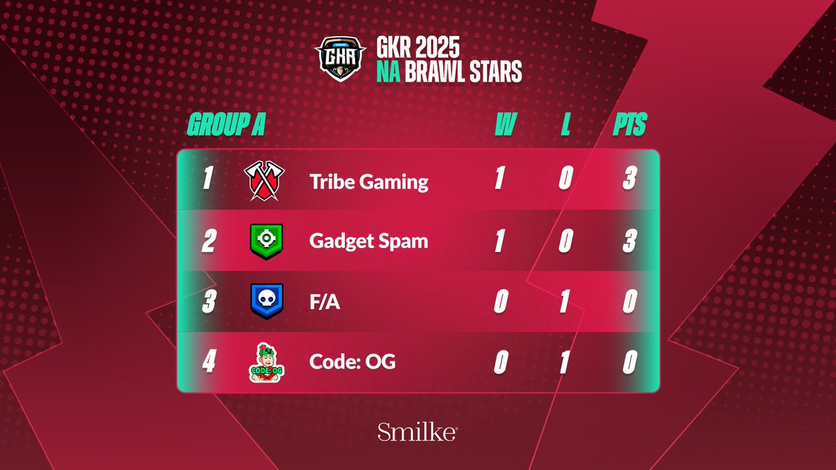 GKR 2025 (@gkrleagues) on Twitter photo ๐ GKR 2025 NA Brawl Stars
โ
Group A Standings โ After Day 1
1๏ธโฃ <a href="/TribeGaming/">Tribe Gaming</a>
2๏ธโฃ Gadget Spam
3๏ธโฃ F/A
4๏ธโฃ Code: OG
The battle has just begun. More to come in the next stage. ๐ GKR 2025 NA Brawl Stars
โ
Group A Standings โ After Day 1
1๏ธโฃ <a href="/TribeGaming/">Tribe Gaming</a>
2๏ธโฃ Gadget Spam
3๏ธโฃ F/A
4๏ธโฃ Code: OG
The battle has just begun. More to come in the next stage.