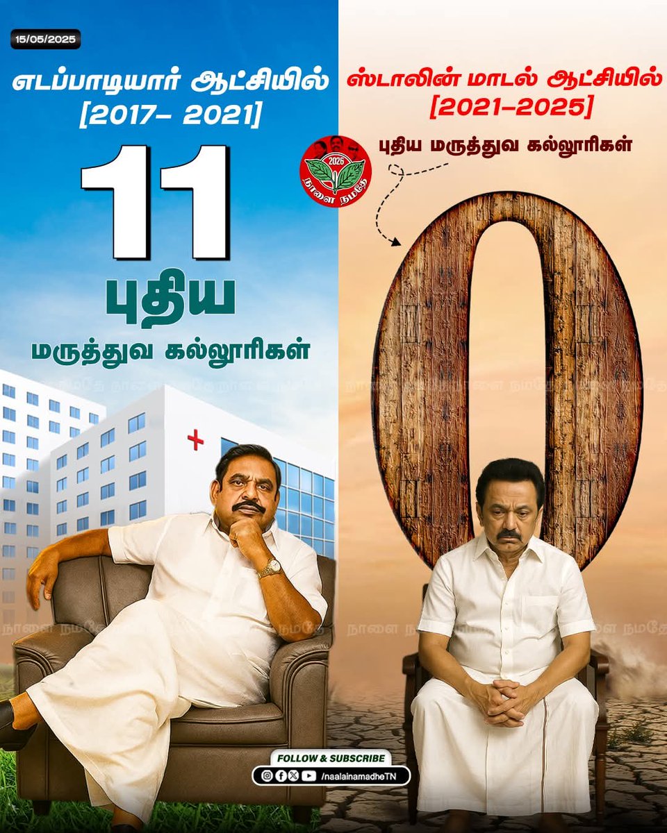 RamChan77800290's tweet photo. எடப்பாடியார் vs ஸ்டாலின் !!

#DMKFailsTN #NoMedicalColleges #Onlysticker #stalinfailstn #bigzero

#ADMKITWING_CUD_SOUTH https://t.co/w4NjJucrSy