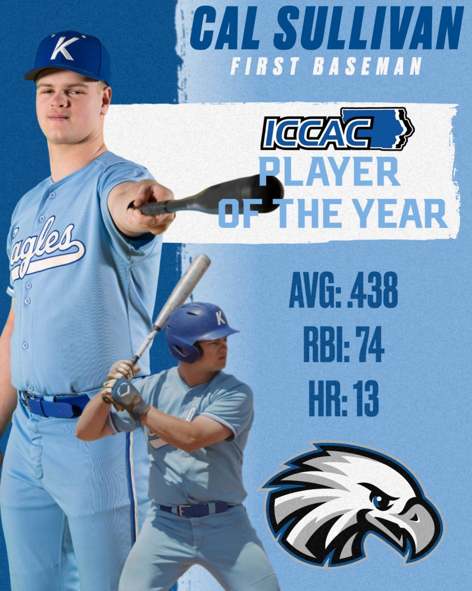 Kirkwood Eagles (@kirkwoodeagles) on Twitter photo BASEBALL
Congratulations to Cal Sullivan on winning the ICCAC Player of the Year! This year, Cal hit .438 with 13 HRs, 74 RBI, 72 runs and a school-record 33 2Bs.
Nationally he was 3rd in average, 2nd in total bases, 3rd in hits and 1st in 2Bs.
#GoEagles🦅⚾️
<a href="/KCC_BSB/">Kirkwood Baseball</a> BASEBALL
Congratulations to Cal Sullivan on winning the ICCAC Player of the Year! This year, Cal hit .438 with 13 HRs, 74 RBI, 72 runs and a school-record 33 2Bs.
Nationally he was 3rd in average, 2nd in total bases, 3rd in hits and 1st in 2Bs.
#GoEagles🦅⚾️
<a href="/KCC_BSB/">Kirkwood Baseball</a>