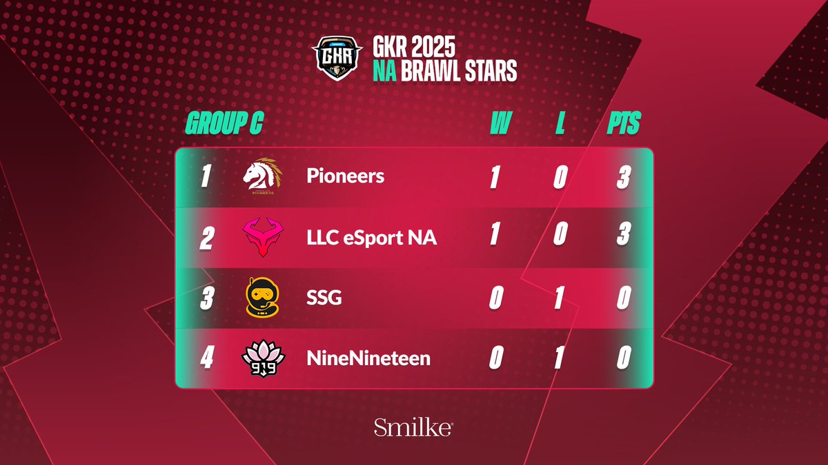 GKR 2025 (@gkrleagues) on Twitter photo Group C is already SPICY after Day 1 ๐ถ๏ธ
1โฃ <a href="/PioneersGG/">Pioneers</a>
2โฃ <a href="/LLC_Esport/">LLC eSport</a> NA
3โฃ <a href="/Spacestation/">Spacestation Gaming</a>
4โฃ <a href="/NineNineteen919/">NineNineteen</a>
Anything can still happen ๐ Group C is already SPICY after Day 1 ๐ถ๏ธ
1โฃ <a href="/PioneersGG/">Pioneers</a>
2โฃ <a href="/LLC_Esport/">LLC eSport</a> NA
3โฃ <a href="/Spacestation/">Spacestation Gaming</a>
4โฃ <a href="/NineNineteen919/">NineNineteen</a>
Anything can still happen ๐