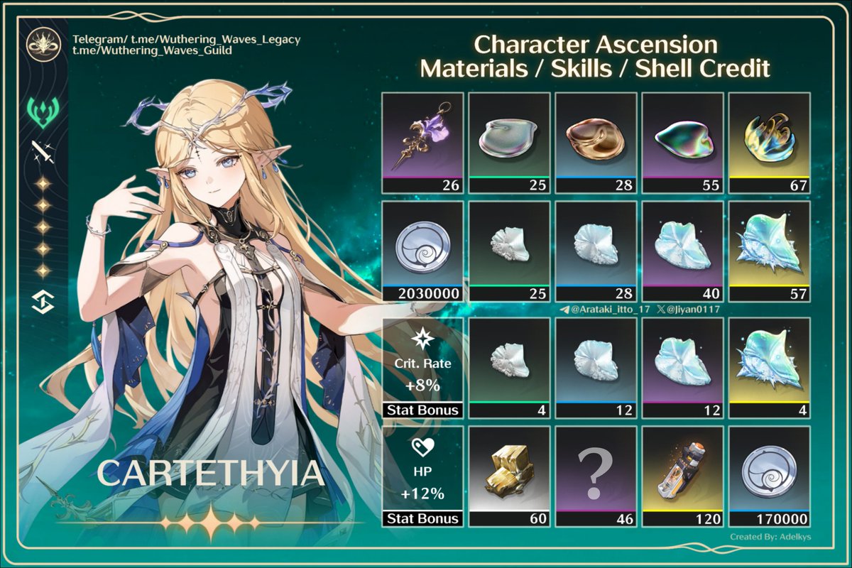Cartethyia Farming Guide 

Materiales de Ascención de Cartethyia

Follow Me: t.me/Wuthering_Wave…

✦  Comand: +Cartethyia

#WutheringWaves #Wuwa #Rover #Wutherig_waves #鳴潮 #Cartethyia #Lupa #Rinascita #WuWaCollection #Septimont